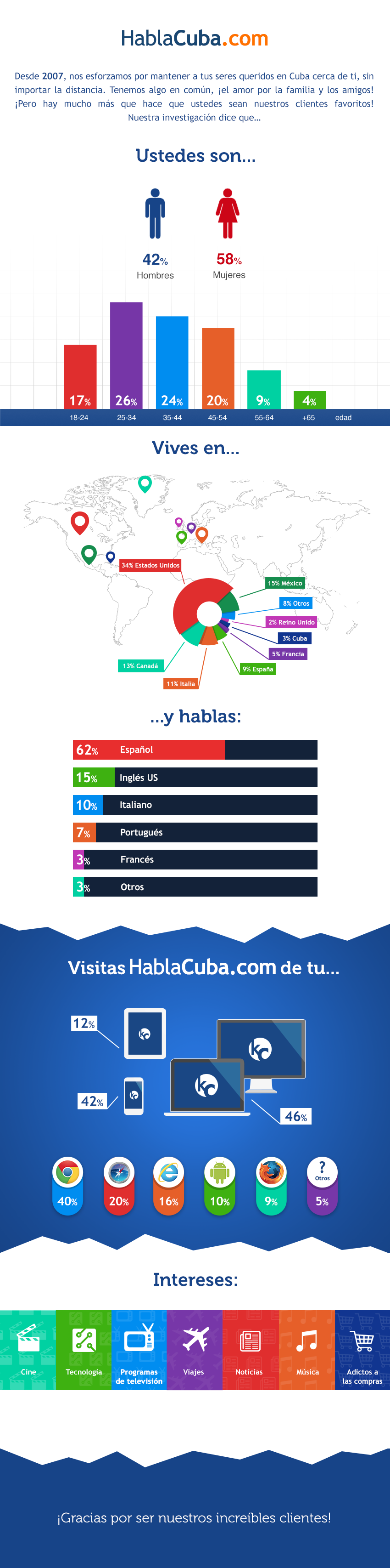 HablaCuba - SP